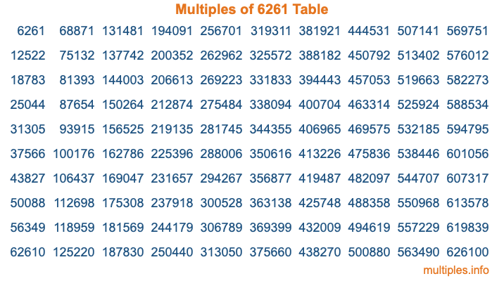Multiples of 6261 Table