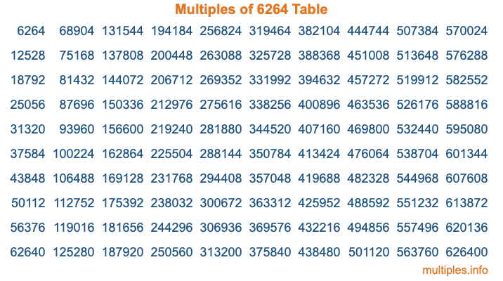 Multiples of 6264 Table