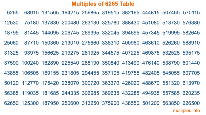 Multiples of 6265 Table