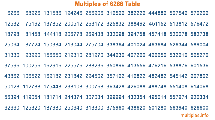 Multiples of 6266 Table