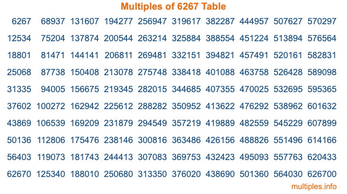 Multiples of 6267 Table