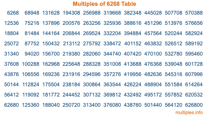 Multiples of 6268 Table