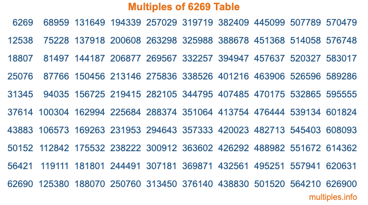 Multiples of 6269 Table
