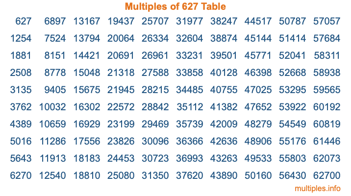 Multiples of 627 Table
