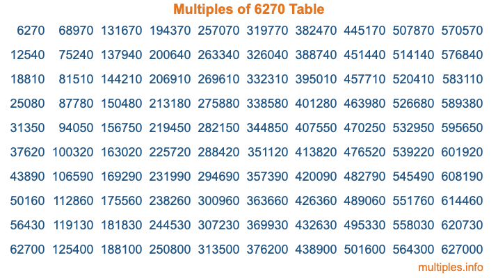 Multiples of 6270 Table