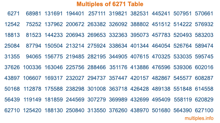 Multiples of 6271 Table