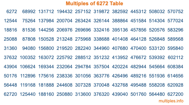 Multiples of 6272 Table Multiples of 6272 Table
