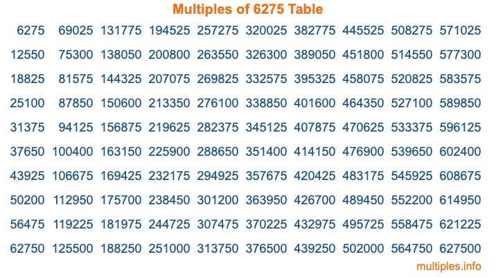 Multiples of 6275 Table