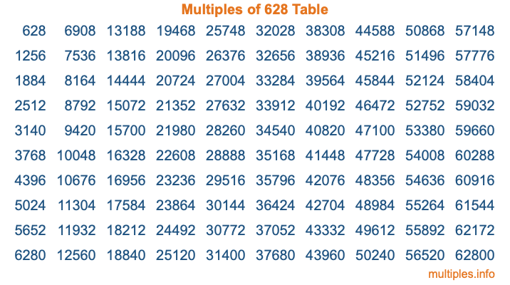 Multiples of 628 Table