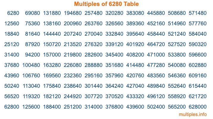 Multiples of 6280 Table