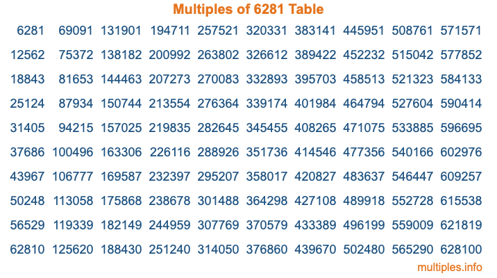 Multiples of 6281 Table Multiples of 6281 Table