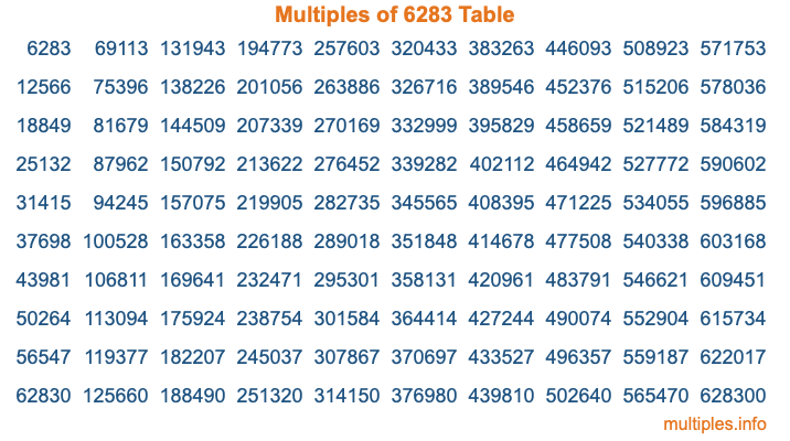 Multiples of 6283 Table