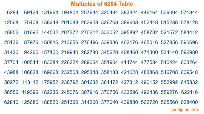 Multiples of 6284 Table