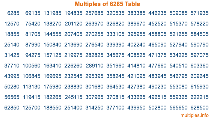 Multiples of 6285 Table