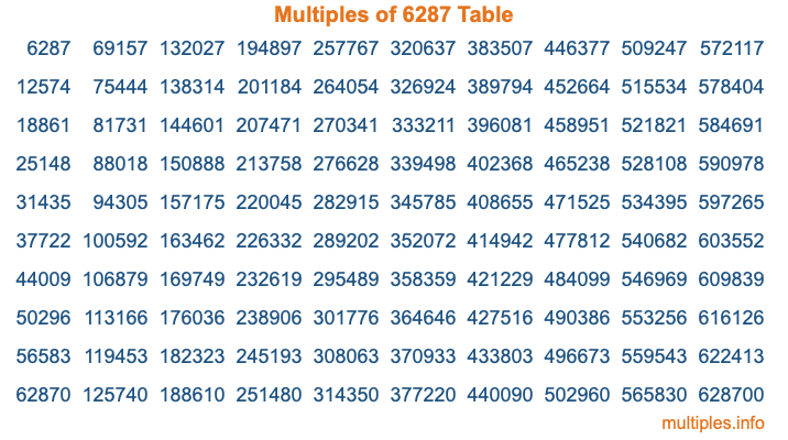 Multiples of 6287 Table