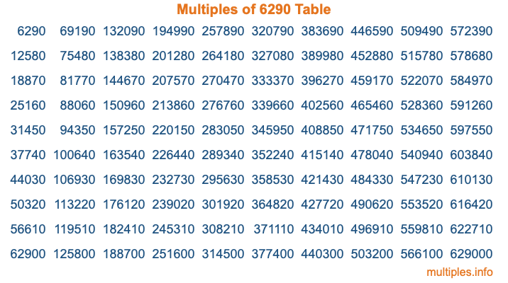 Multiples of 6290 Table