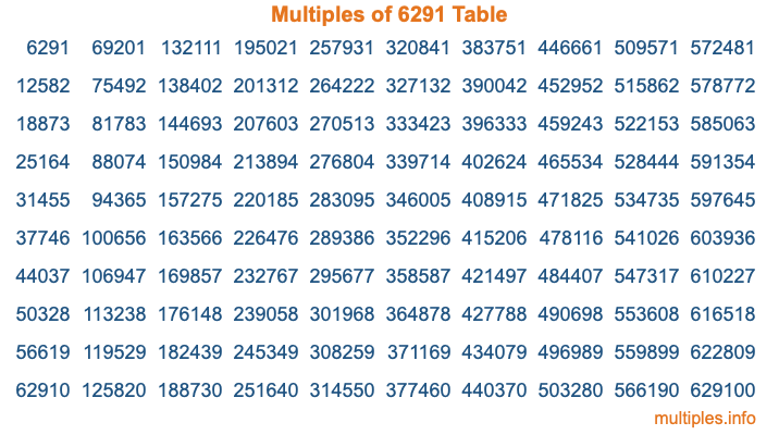 Multiples of 6291 Table