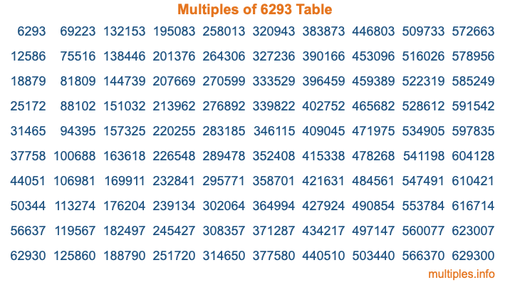 Multiples of 6293 Table