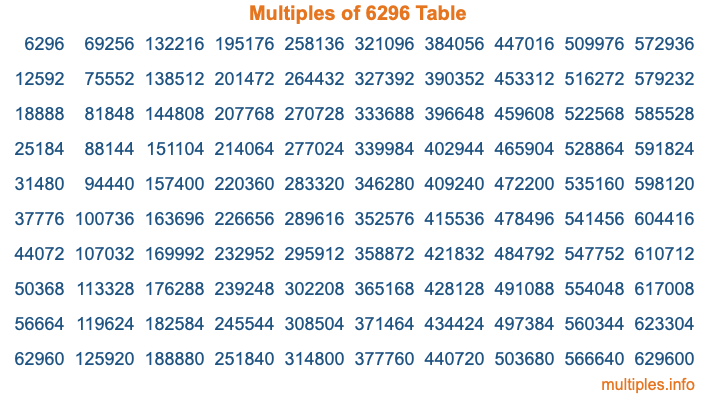 Multiples of 6296 Table