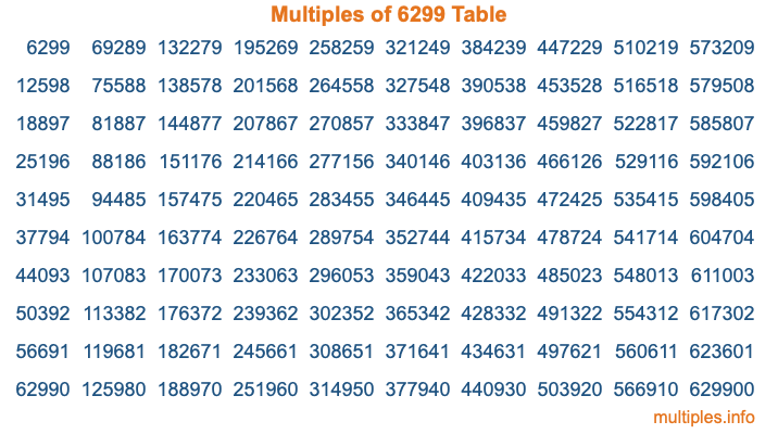 Multiples of 6299 Table