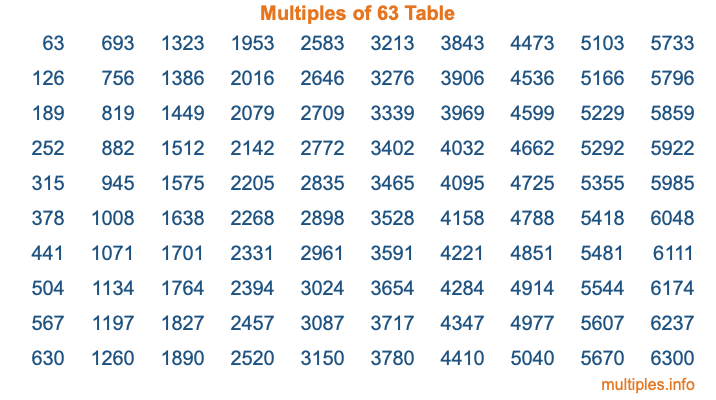 Multiples of 63 Table