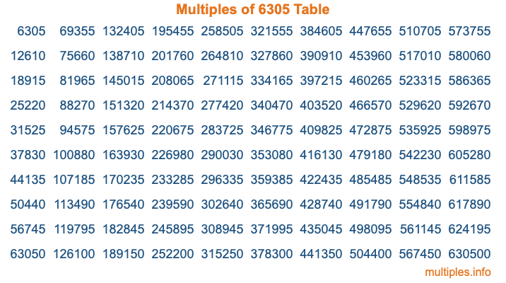 Multiples of 6305 Table