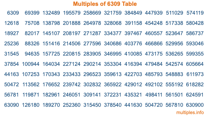 Multiples of 6309 Table