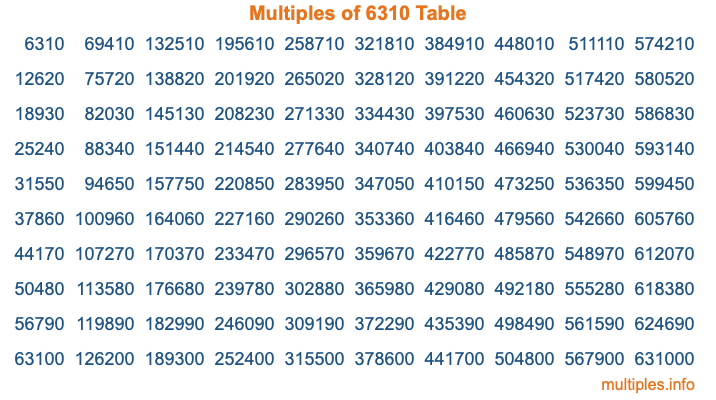 Multiples of 6310 Table