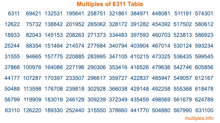 Multiples of 6311 Table