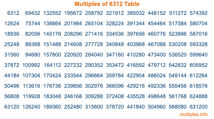 Multiples of 6312 Table