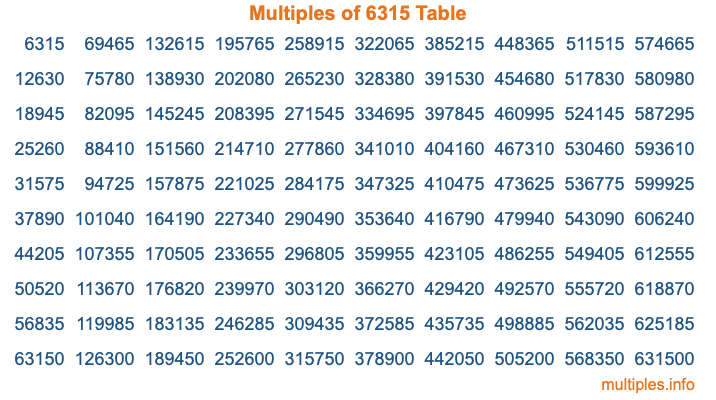 Multiples of 6315 Table