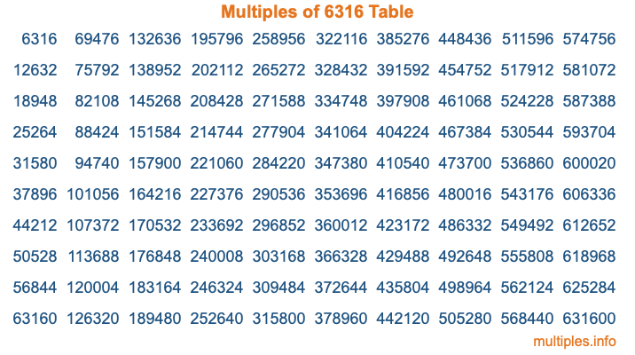 Multiples of 6316 Table