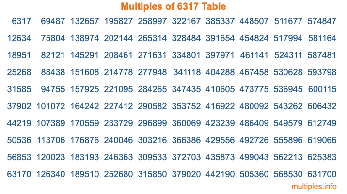 Multiples of 6317 Table Multiples of 6317 Table
