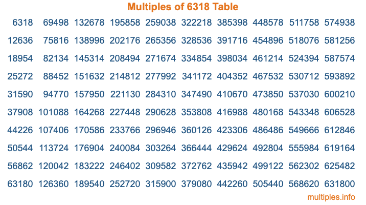 Multiples of 6318 Table