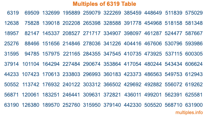 Multiples of 6319 Table