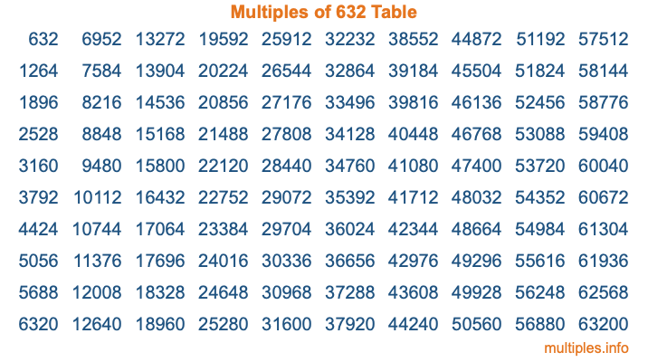 Multiples of 632 Table