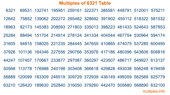 Multiples of 6321 Table