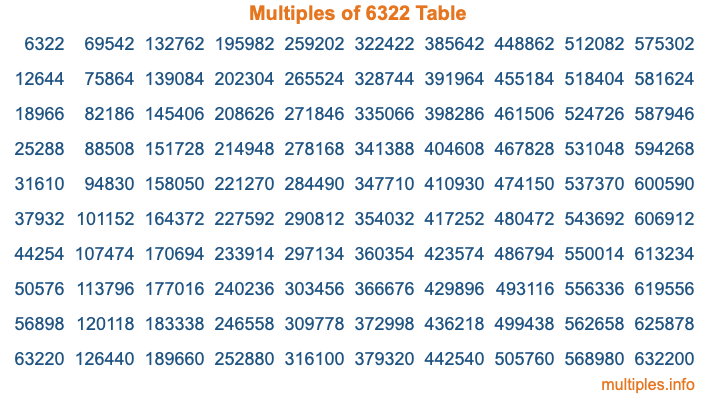 Multiples of 6322 Table