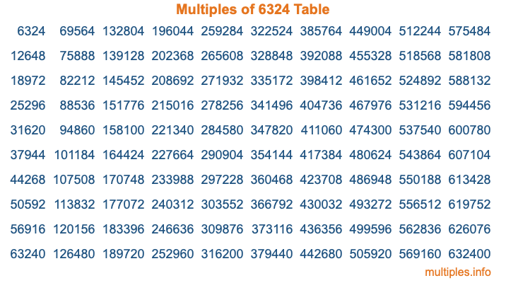 Multiples of 6324 Table