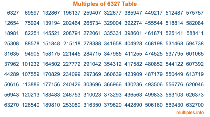 Multiples of 6327 Table Multiples of 6327 Table