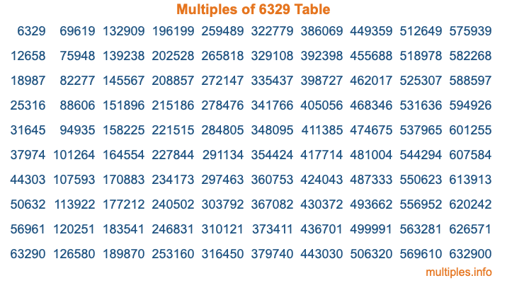 Multiples of 6329 Table