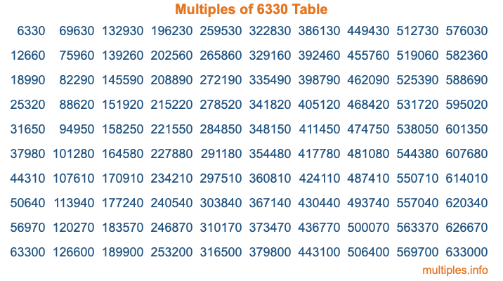 Multiples of 6330 Table