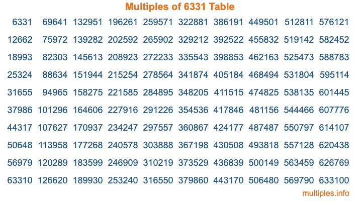 Multiples of 6331 Table