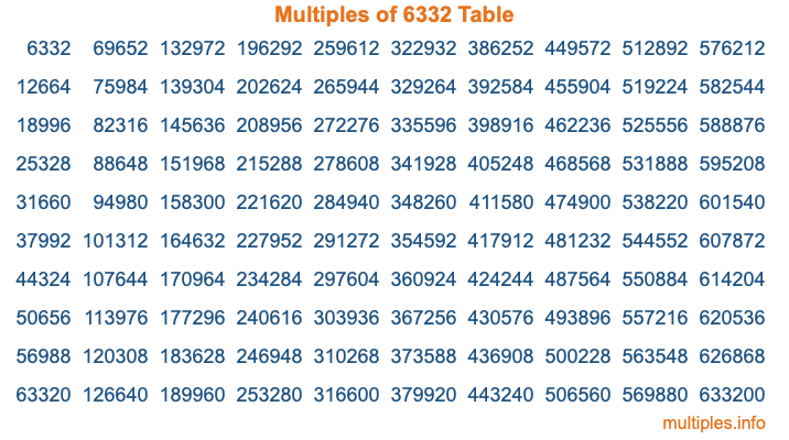 Multiples of 6332 Table