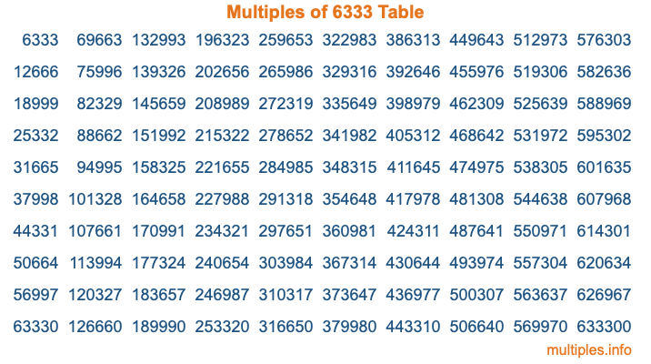 Multiples of 6333 Table