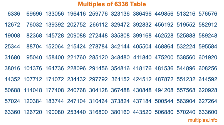 Multiples of 6336 Table