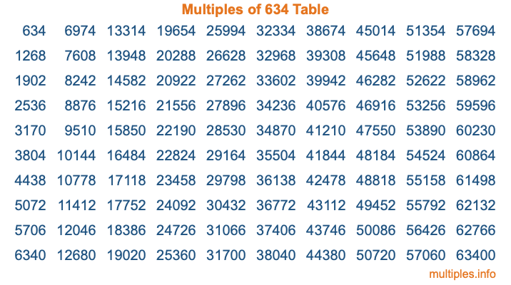 Multiples of 634 Table