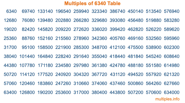 Multiples of 6340 Table
