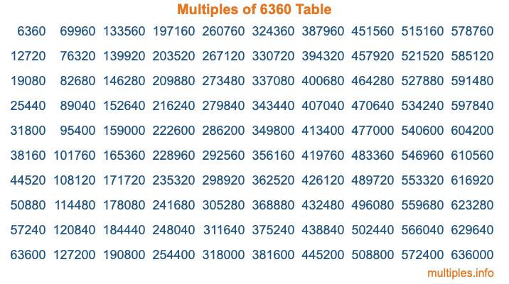 Multiples of 6360 Table