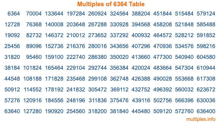 Multiples of 6364 Table